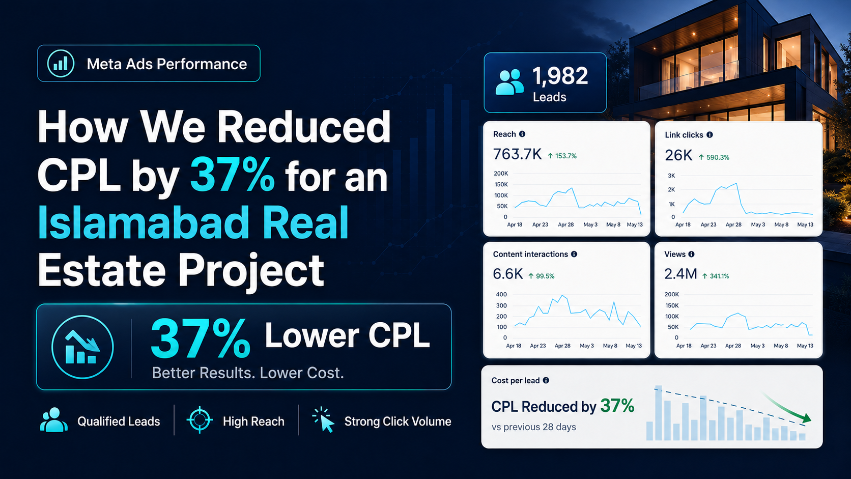 How We Reduced CPL by 37% for an Islamabad Real Estate Project